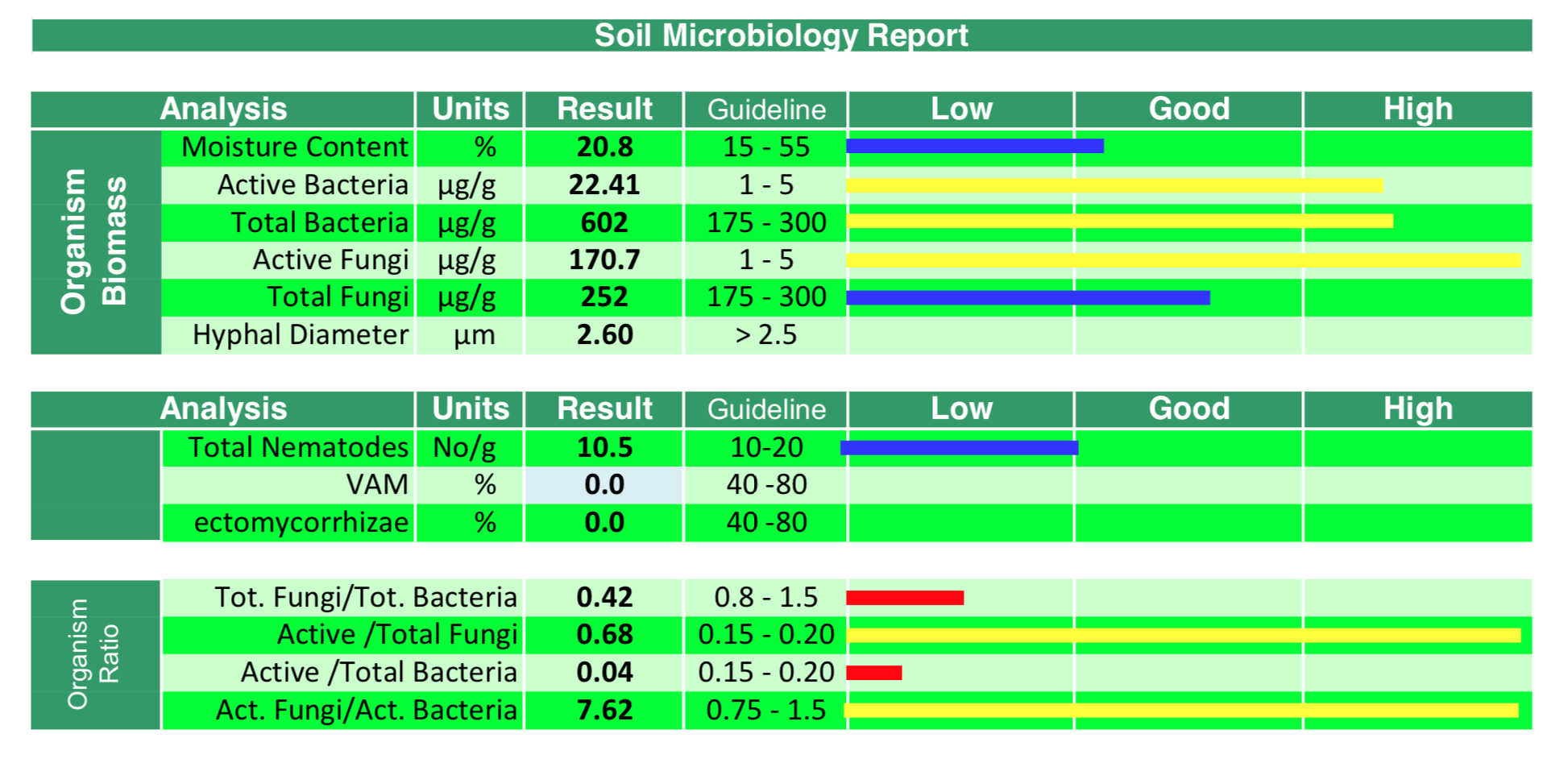 Microbial soil analysis Soil Nurture Back to life